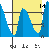 Willamette River Entrance tide chart for Thursday, August 14, 2025