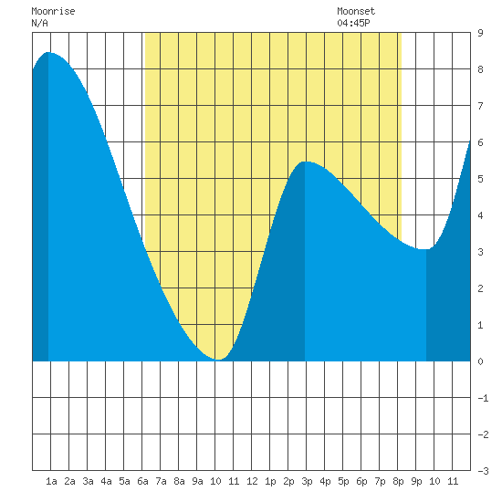 Willamette River Entrance tide chart for Sunday, August 17, 2025