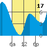 Willamette River Entrance tide chart for Sunday, August 17, 2025