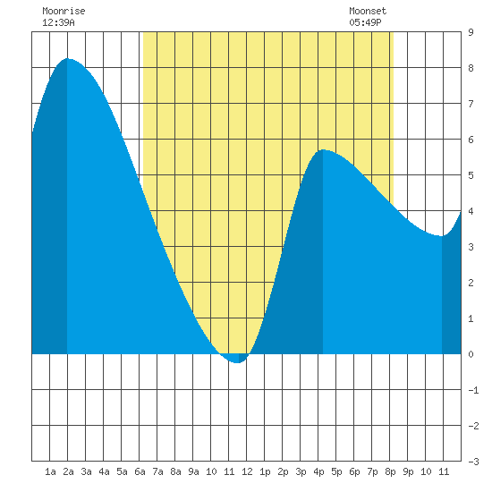 Willamette River Entrance tide chart for Monday, August 18, 2025