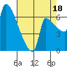 Willamette River Entrance tide chart for Monday, August 18, 2025