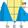 Willamette River Entrance tide chart for Tuesday, August 19, 2025