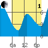Willamette River Entrance tide chart for Friday, August 1, 2025