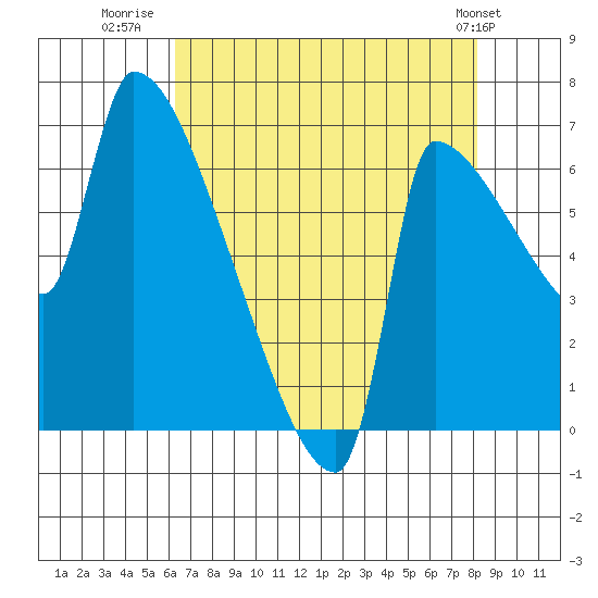 Willamette River Entrance tide chart for Wednesday, August 20, 2025