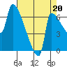 Willamette River Entrance tide chart for Wednesday, August 20, 2025