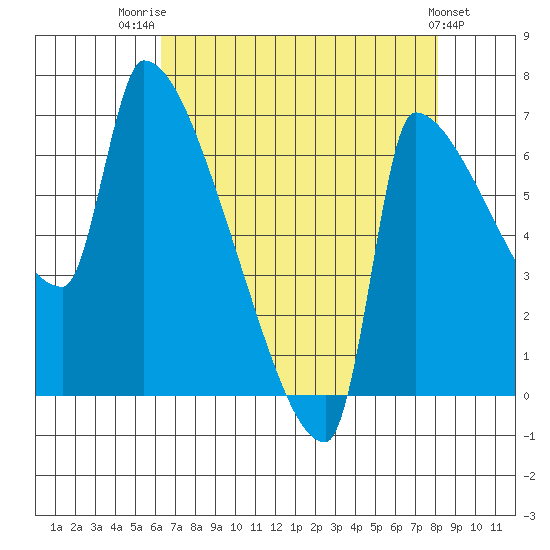 Willamette River Entrance tide chart for Thursday, August 21, 2025