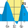 Willamette River Entrance tide chart for Thursday, August 21, 2025