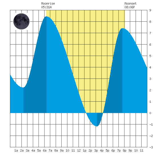 Willamette River Entrance tide chart for Friday, August 22, 2025