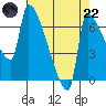 Willamette River Entrance tide chart for Friday, August 22, 2025