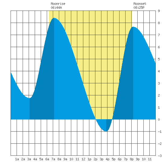 Willamette River Entrance tide chart for Saturday, August 23, 2025