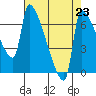 Willamette River Entrance tide chart for Saturday, August 23, 2025