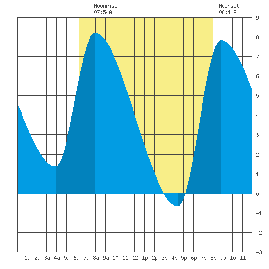 Willamette River Entrance tide chart for Sunday, August 24, 2025
