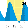 Willamette River Entrance tide chart for Sunday, August 24, 2025