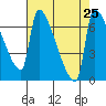 Willamette River Entrance tide chart for Monday, August 25, 2025