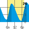 Willamette River Entrance tide chart for Tuesday, August 26, 2025