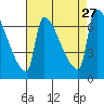 Willamette River Entrance tide chart for Wednesday, August 27, 2025