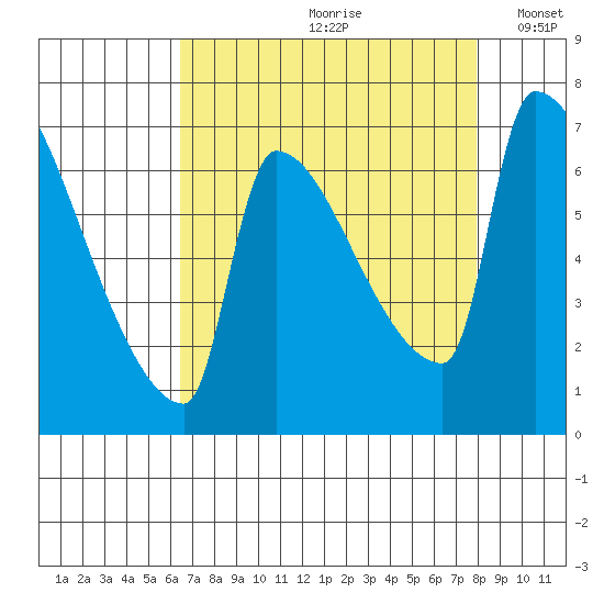 Willamette River Entrance tide chart for Thursday, August 28, 2025