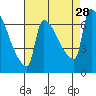 Willamette River Entrance tide chart for Thursday, August 28, 2025