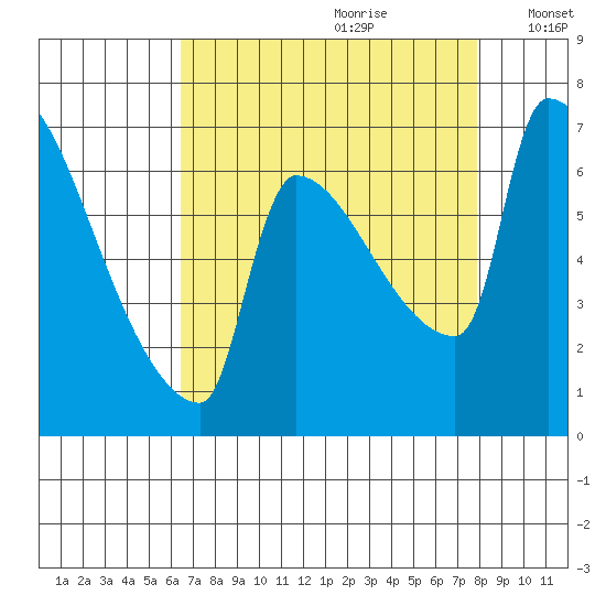 Willamette River Entrance tide chart for Friday, August 29, 2025
