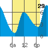 Willamette River Entrance tide chart for Friday, August 29, 2025