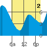Willamette River Entrance tide chart for Saturday, August 2, 2025