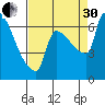 Willamette River Entrance tide chart for Saturday, August 30, 2025