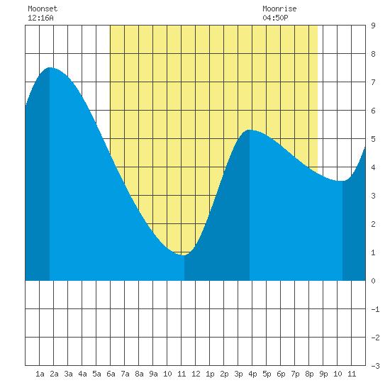 Willamette River Entrance tide chart for Sunday, August 3, 2025