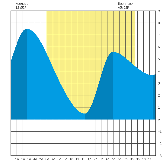 Willamette River Entrance tide chart for Monday, August 4, 2025
