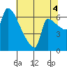 Willamette River Entrance tide chart for Monday, August 4, 2025