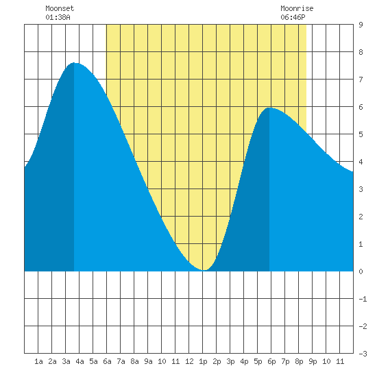 Willamette River Entrance tide chart for Tuesday, August 5, 2025