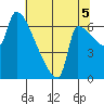 Willamette River Entrance tide chart for Tuesday, August 5, 2025