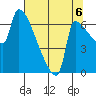 Willamette River Entrance tide chart for Wednesday, August 6, 2025