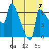 Willamette River Entrance tide chart for Thursday, August 7, 2025