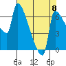 Willamette River Entrance tide chart for Friday, August 8, 2025