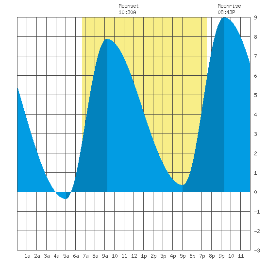 Willamette River Entrance tide chart for Wednesday, September 10, 2025