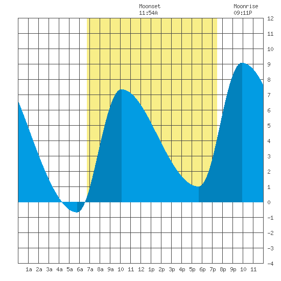 Willamette River Entrance tide chart for Thursday, September 11, 2025