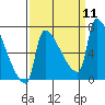 Willamette River Entrance tide chart for Thursday, September 11, 2025