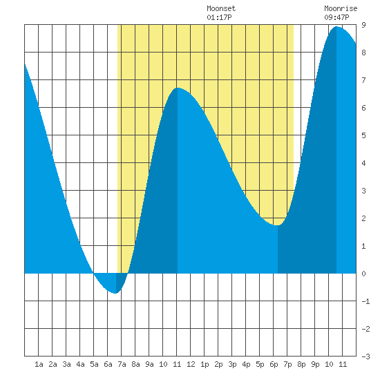 Willamette River Entrance tide chart for Friday, September 12, 2025