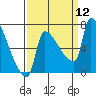 Willamette River Entrance tide chart for Friday, September 12, 2025