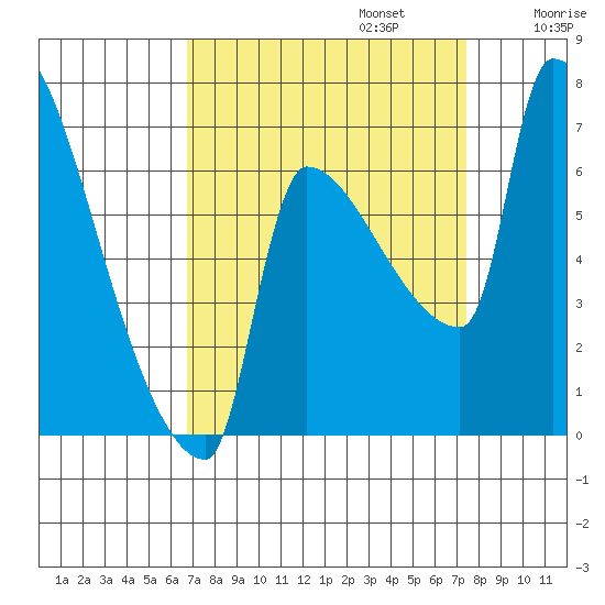 Willamette River Entrance tide chart for Saturday, September 13, 2025