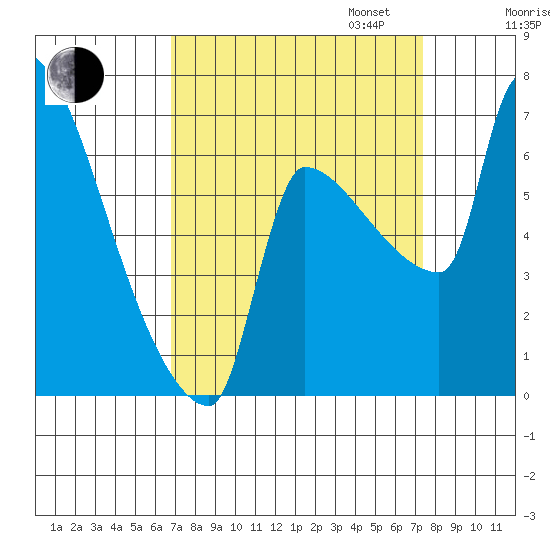 Willamette River Entrance tide chart for Sunday, September 14, 2025
