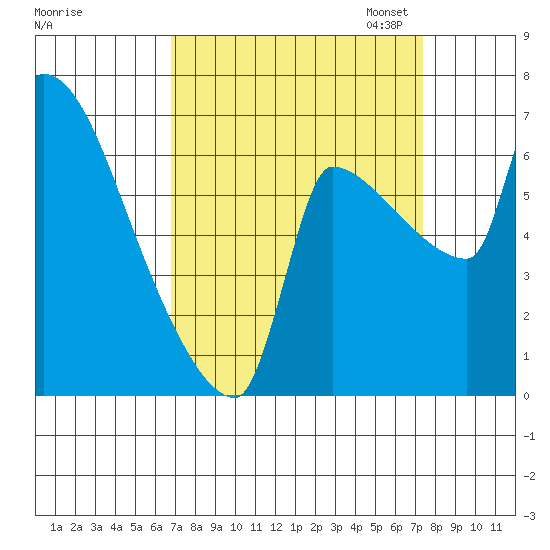 Willamette River Entrance tide chart for Monday, September 15, 2025