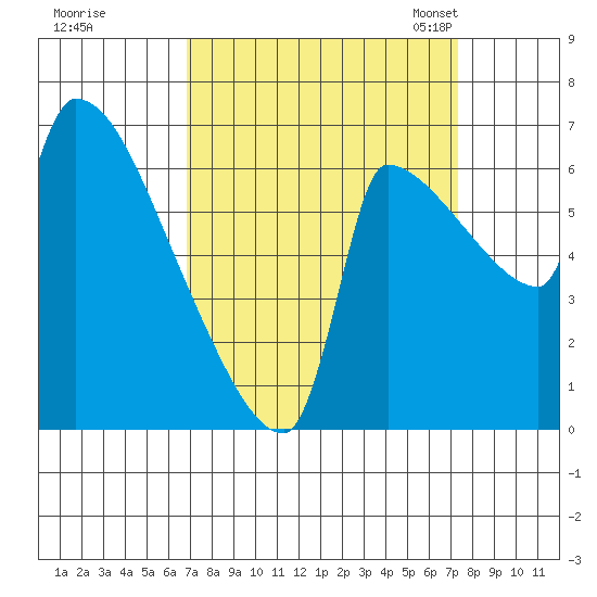 Willamette River Entrance tide chart for Tuesday, September 16, 2025