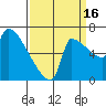 Willamette River Entrance tide chart for Tuesday, September 16, 2025