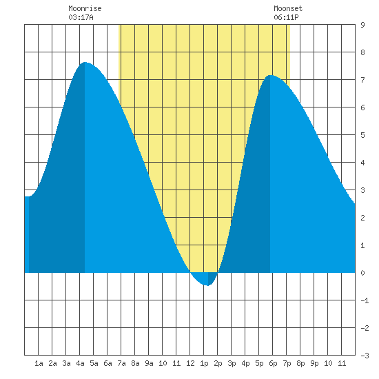 Willamette River Entrance tide chart for Thursday, September 18, 2025