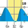 Willamette River Entrance tide chart for Thursday, September 18, 2025