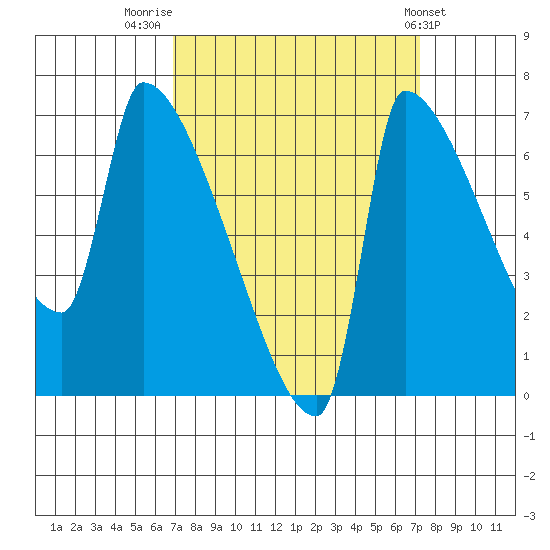 Willamette River Entrance tide chart for Friday, September 19, 2025