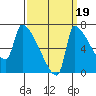 Willamette River Entrance tide chart for Friday, September 19, 2025