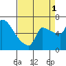 Willamette River Entrance tide chart for Monday, September 1, 2025