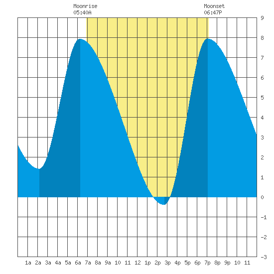 Willamette River Entrance tide chart for Saturday, September 20, 2025